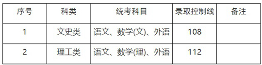 2023年上海市成人高校招生最低录取控制分数线(图3)