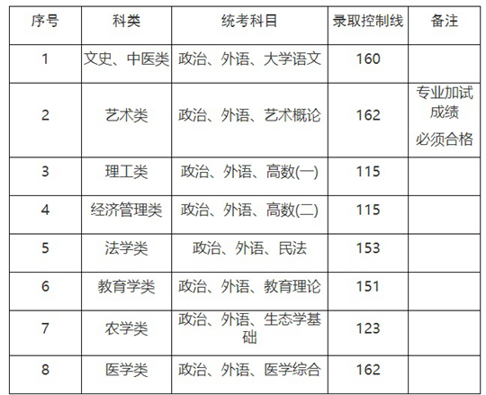 2023年上海市成人高校招生最低录取控制分数线(图1) 2023年上海市成人高校招生最低录取控制分数线(图1)