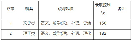 2023年上海市成人高校招生最低录取控制分数线(图2)