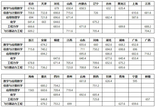 北京航空航天大学关于发布2023年强基计划入围校考标准和名单的公告(图1) 北京航空航天大学关于发布2023年强基计划入围校考标准和名单的公告(图1)