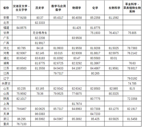 兰州大学2023年强基计划招生预录取划线方案公告(图1)