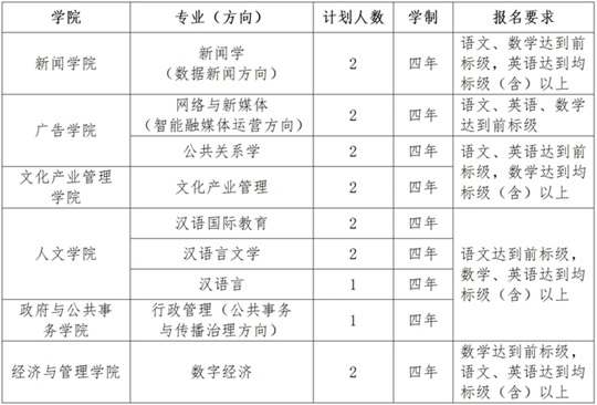 中国传媒大学2025年依据台湾地区大学入学考试学科能力测试成绩招收台湾高中毕业生简章(图1) 中国传媒大学2025年依据台湾地区大学入学考试学科能力测试成绩招收台湾高中毕业生简章(图1)