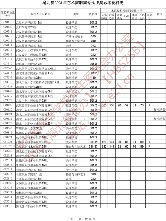 湖北省2021年艺术高职高专批征集志愿投档线