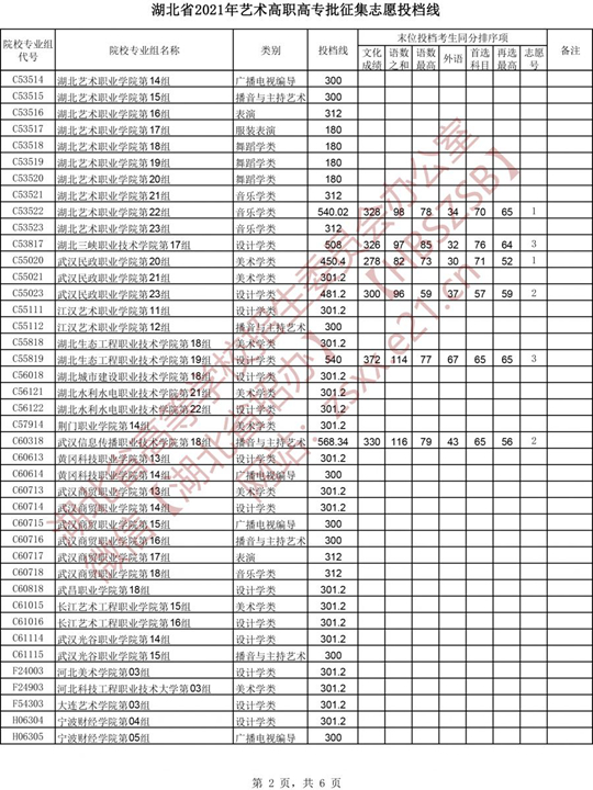 湖北省2021年艺术高职高专批征集志愿投档线(图2)