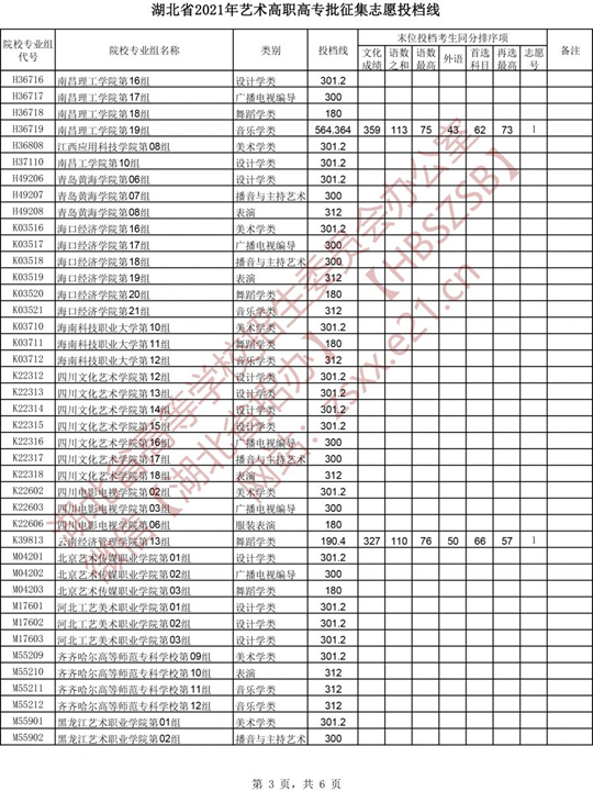 湖北省2021年艺术高职高专批征集志愿投档线(图3)