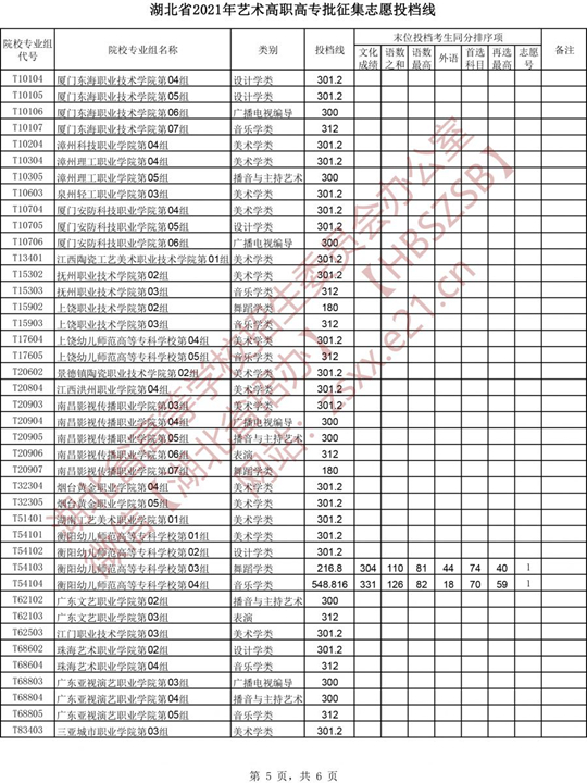 湖北省2021年艺术高职高专批征集志愿投档线(图5)