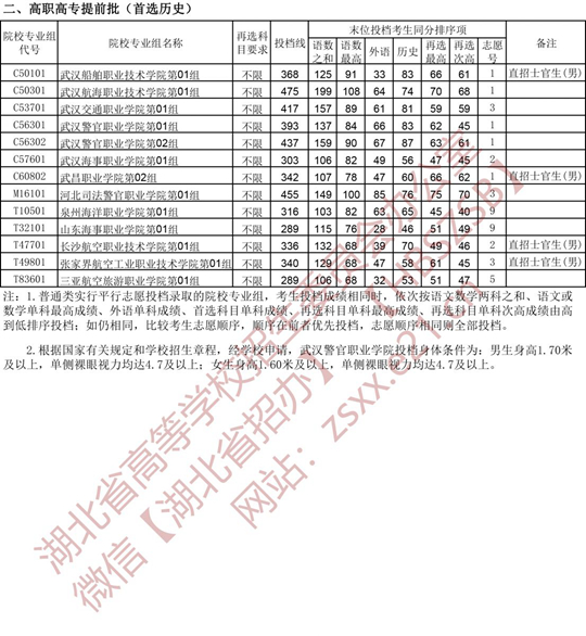 湖北省2021年高职高专提前批征集志愿投档线(图2)