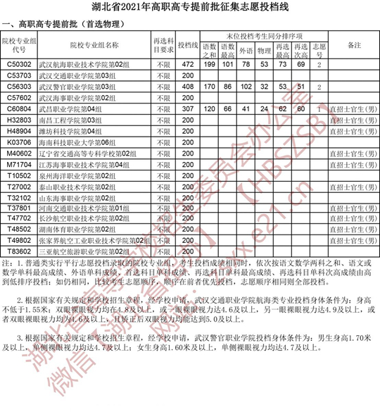 湖北省2021年高职高专提前批征集志愿投档线(图1)