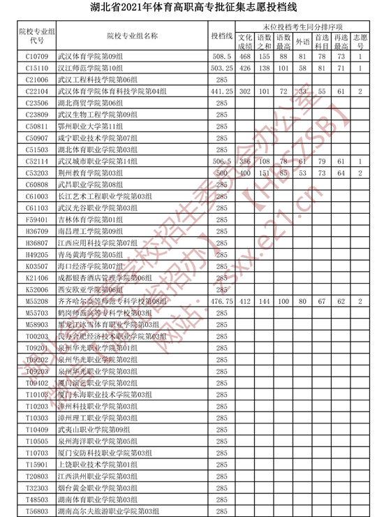 湖北省2021年体育高职高专批征集志愿投档线(图1)