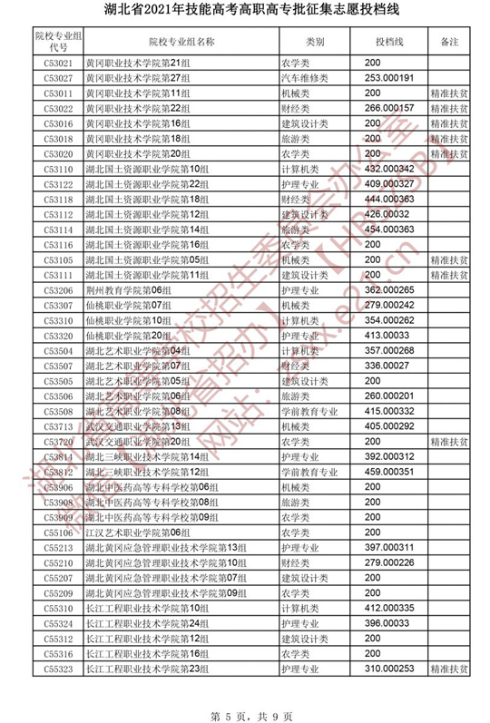 湖北省2021年技能高考高职高专批征集志愿投档线(图5)