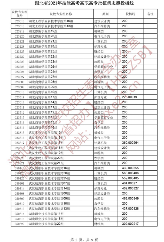 湖北省2021年技能高考高职高专批征集志愿投档线(图2)