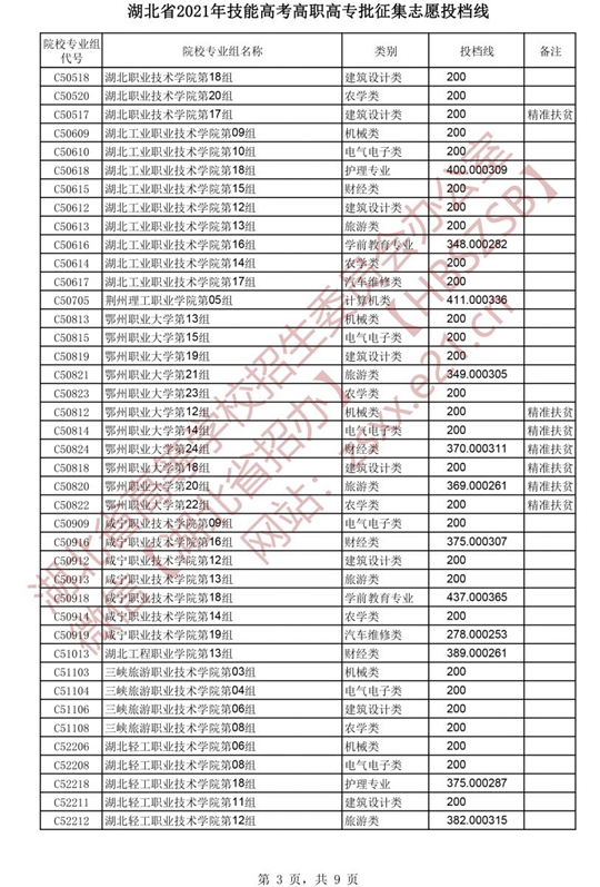湖北省2021年技能高考高职高专批征集志愿投档线(图3)