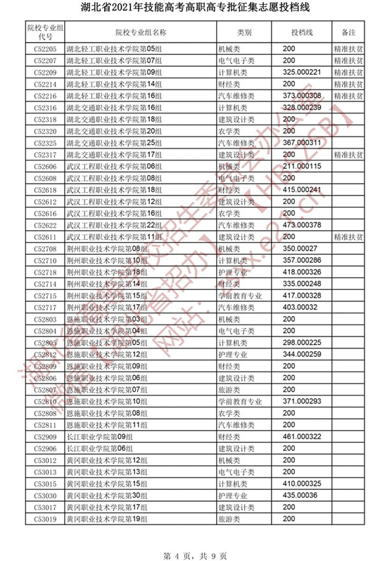 湖北省2021年技能高考高职高专批征集志愿投档线(图4)