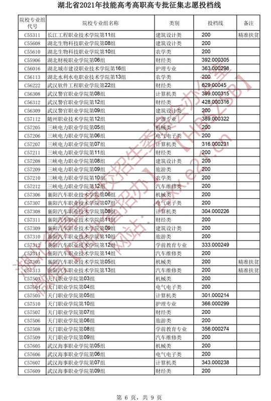 湖北省2021年技能高考高职高专批征集志愿投档线(图6)