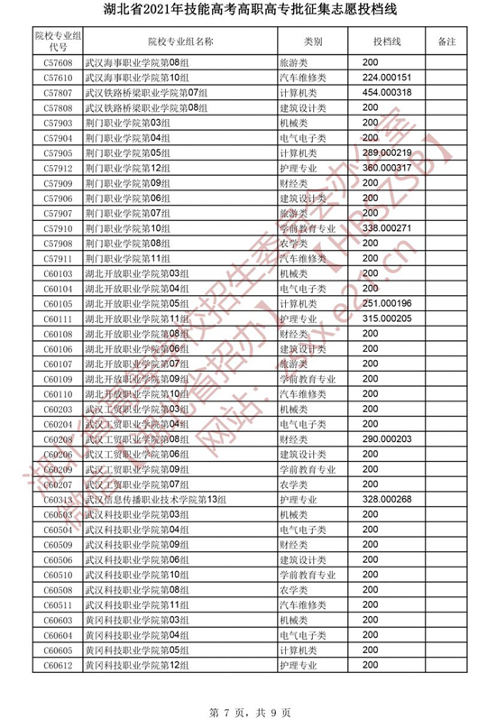 湖北省2021年技能高考高职高专批征集志愿投档线(图7)