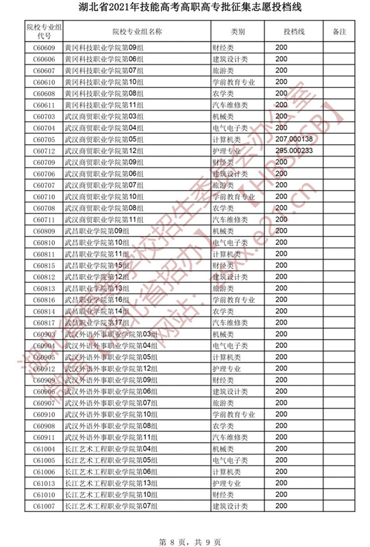 湖北省2021年技能高考高职高专批征集志愿投档线(图8)