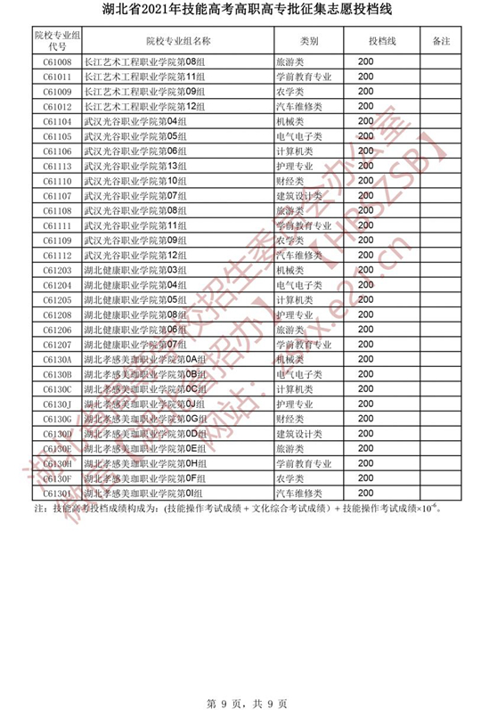 湖北省2021年技能高考高职高专批征集志愿投档线(图9)