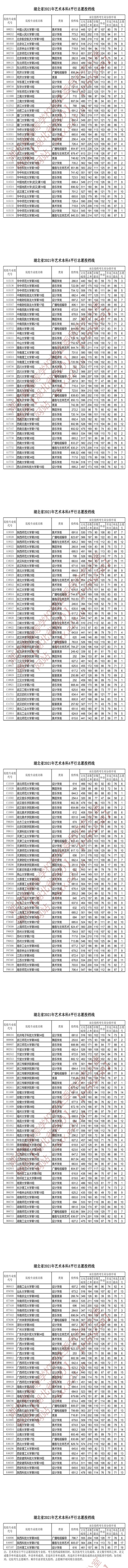 湖北省2021年艺术本科A平行志愿投档线