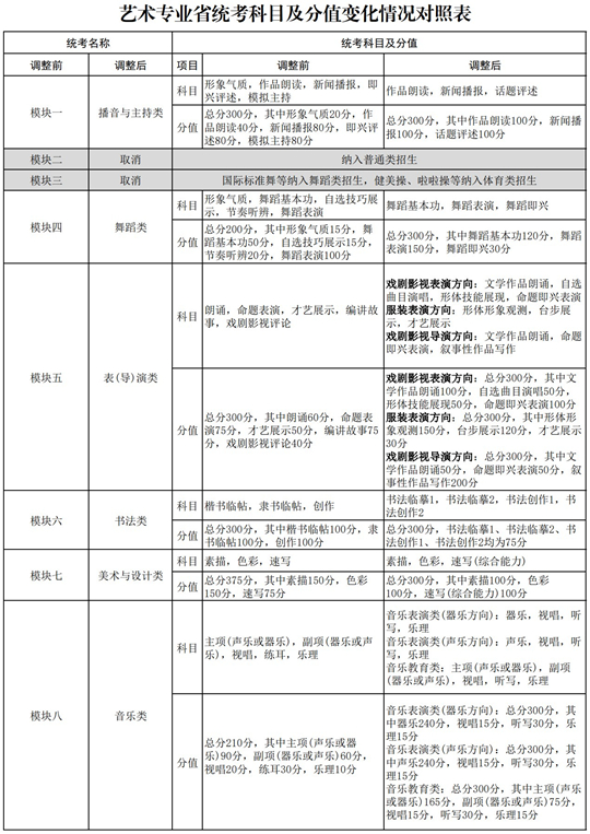 安徽省普通高校艺术类专业考试招生政策问答(图1)