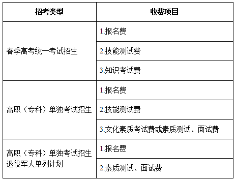 山东省2024年春季高考报名办法解读（30问）(图2)