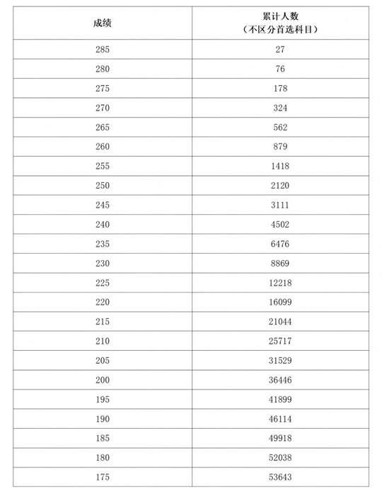 河南省2025年普通高等学校招生艺术类专业省级统考美术与设计类、书法类、表（导）演类服装表演方向专业合格线(图2)