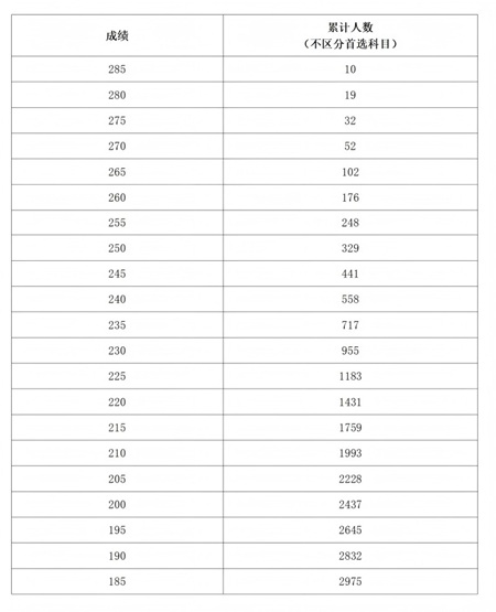 河南省2025年普通高等学校招生艺术类专业省级统考美术与设计类、书法类、表（导）演类服装表演方向专业合格线(图4)