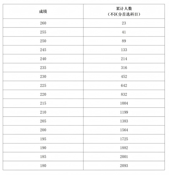 河南省2025年普通高校招生美术与设计类专业分数段统计(图2) 河南省2025年普通高校招生美术与设计类专业分数段统计(图2)