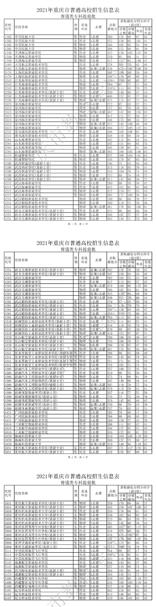 2021年重庆市普通高校招生信息表-普通类专科提前批(图1)