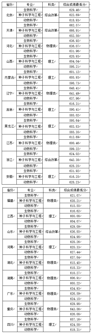 中国农业大学2021年强基计划拟录取标准公示(图1) 中国农业大学2021年强基计划拟录取标准公示(图1)