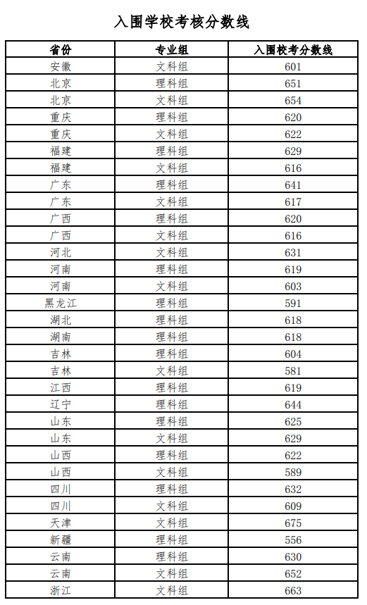 北京师范大学2022年强基计划各省各专业入围标准(图1) 北京师范大学2022年强基计划各省各专业入围标准(图1)