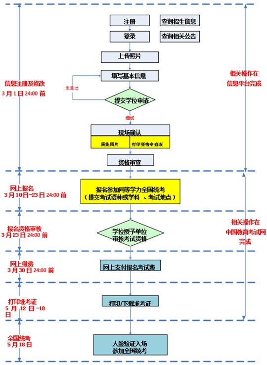 云南：关于2025年同等学力人员申请硕士学位外国语水平和学科综合水平全国统一考试的报名公告(图1)