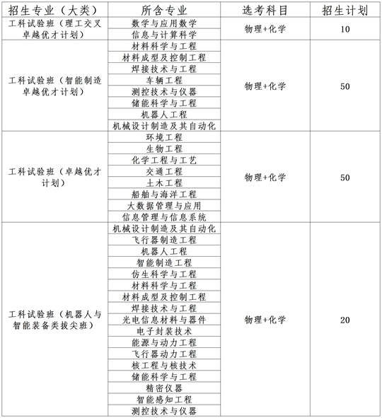 哈尔滨工业大学(威海)2025年综合评价招生简章(图1) 哈尔滨工业大学(威海)2025年综合评价招生简章(图1)